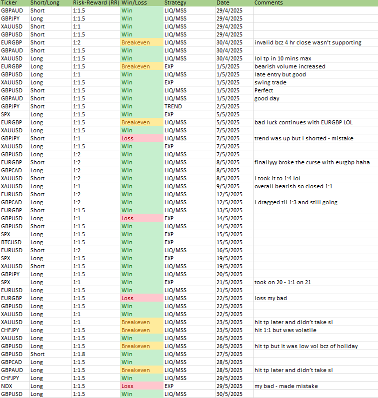 May trading results Excel sheet showing 90% win rate